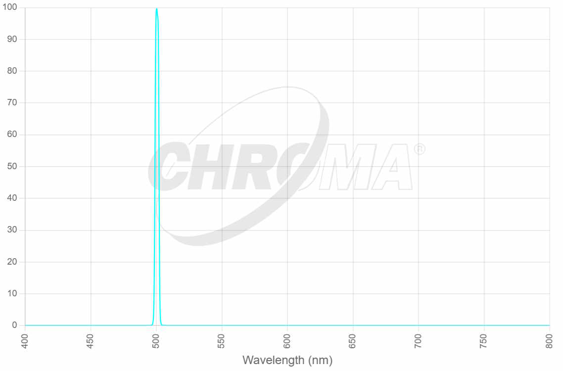 The 27006 OIII 3nm ( CWL_500nm )