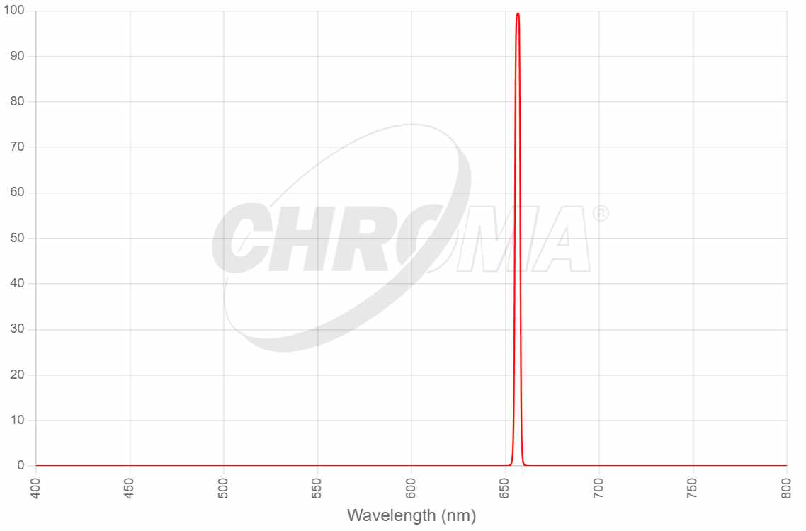 The 27001 H-alpha 3nm Bandpass ( CWL_650nm )