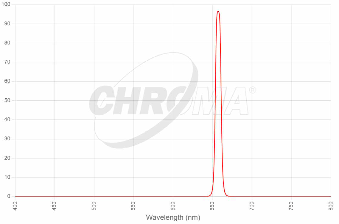 The 27003 H-alpha 8nm Bandpass ( CWL 650nm )