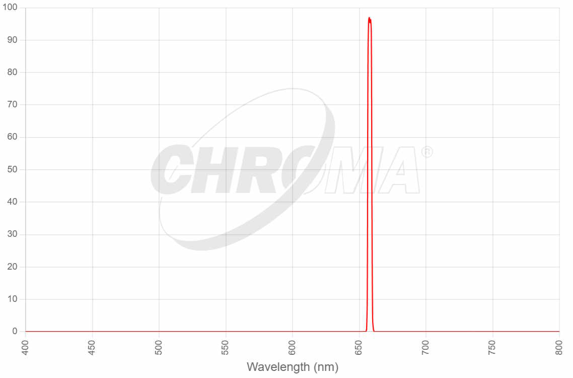 27065 H-alpha 3nm Bandpass optimized for f/2.8-f/3.6 ( CWL 650nm )