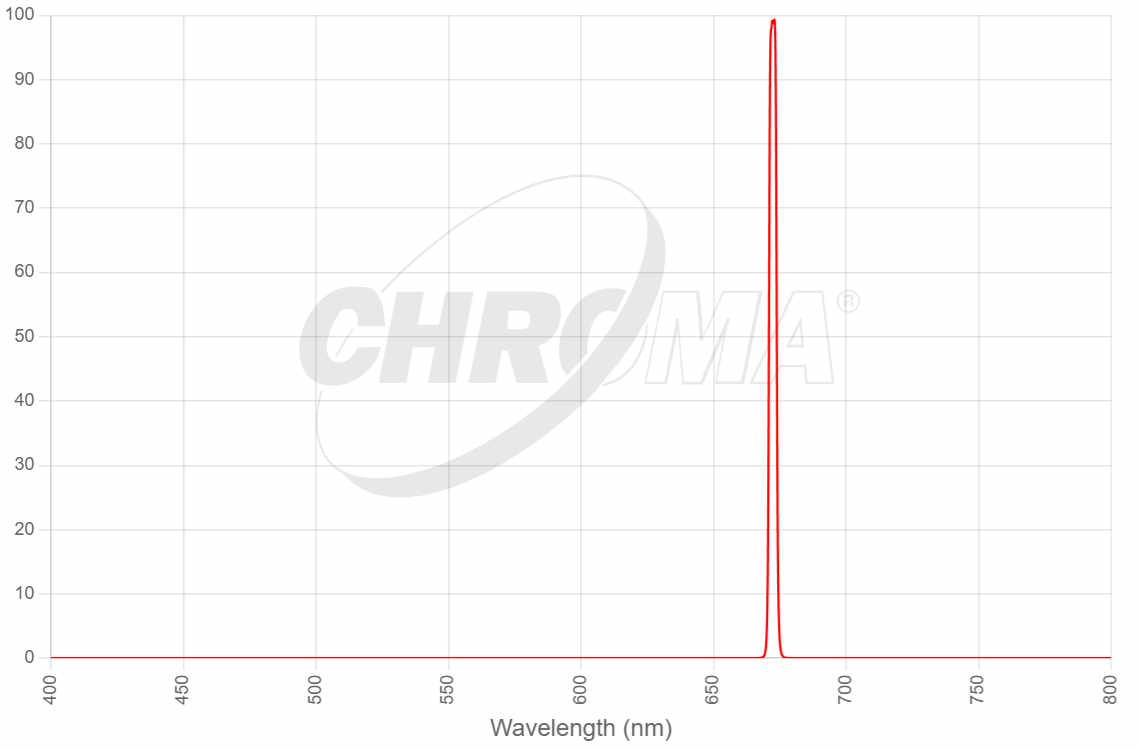 The 27009 SII 3nm Bandpass ( 670nm )