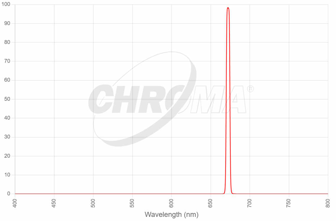 The 27010 SII 5nm Bandpass ( CWL_670nm )
