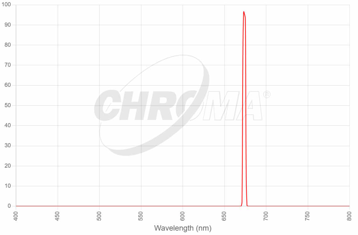 27067 SII 3nm Bandpass optimized for f/2.8-f/3.6 ( CWL_670nm )