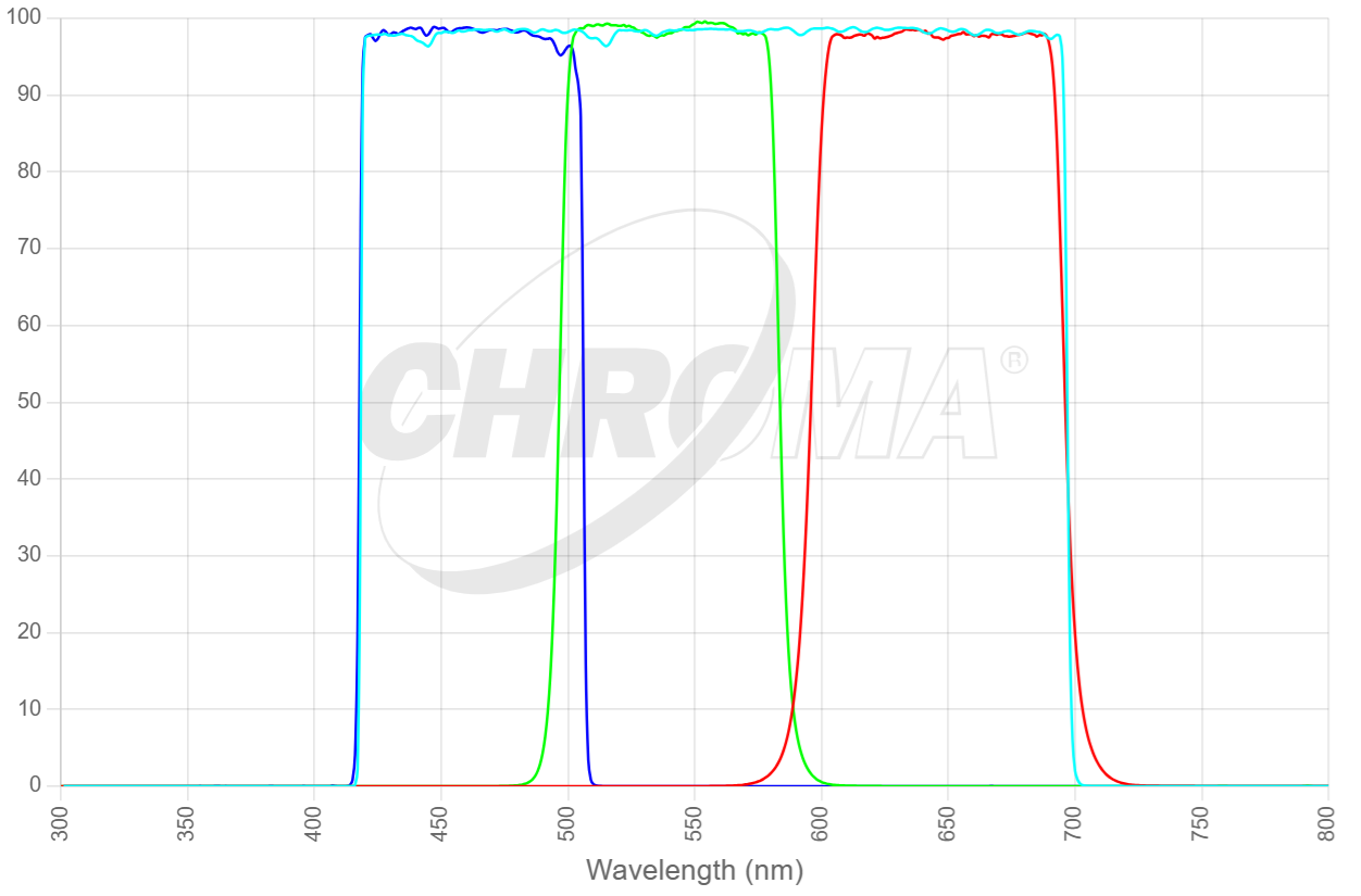 LRGB ( Luminance, Red, Green, and Blue astronomy filter set )