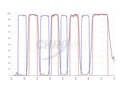 Multiband Excitation/ Singleband Emission