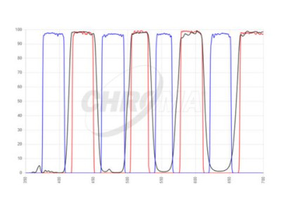 Multiband Excitation/ Multiband Emission