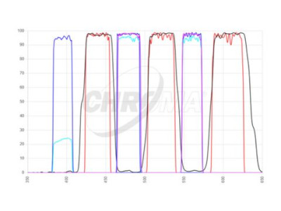Singleband Excitation/ Multiband Emission